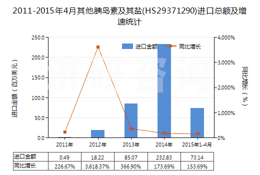 2011-2015年4月其他胰島素及其鹽(HS29371290)進(jìn)口總額及增速統(tǒng)計(jì)